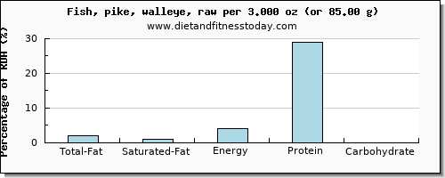 total fat and nutritional content in fat in pike